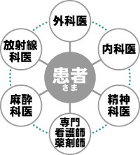 各診療科との連携