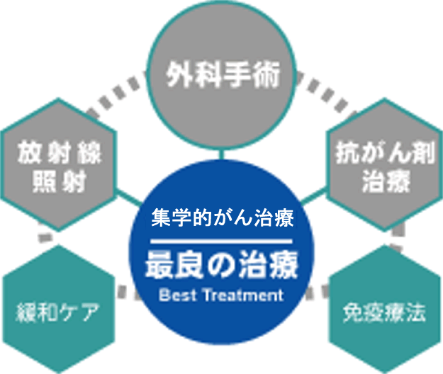 最良の治療
