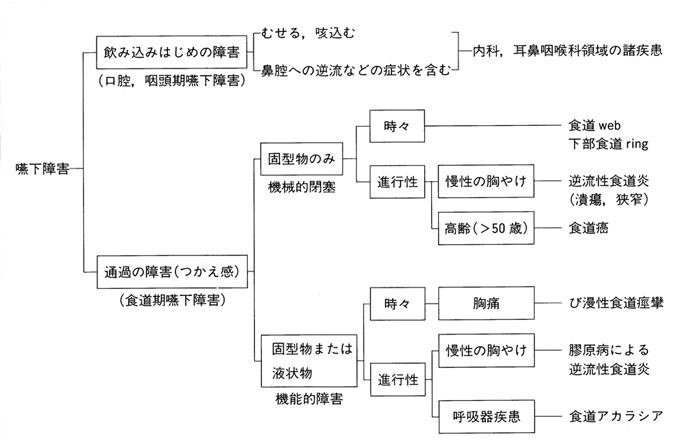 障害 嚥下