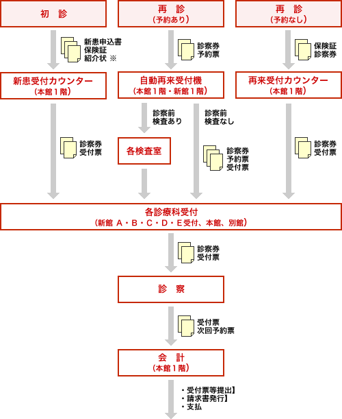 診療の流れ