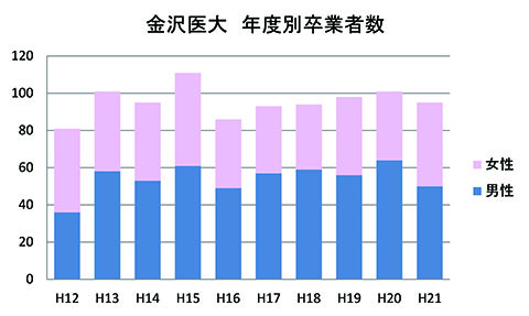 卒業生