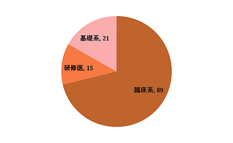 臨床・基礎別