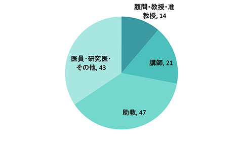 ポジション別