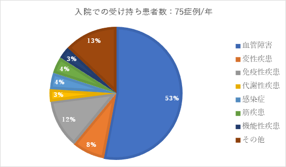 入院での受け持ち患者数