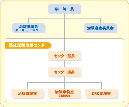 組織図